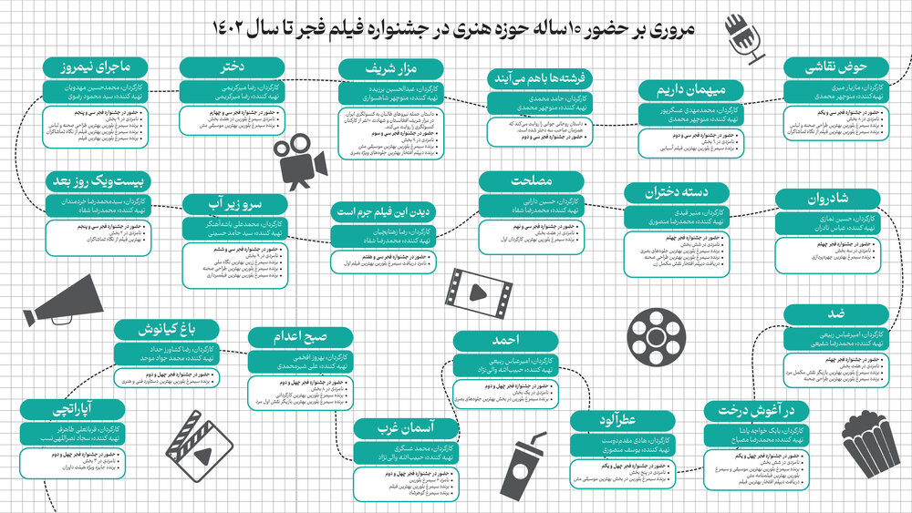 10 سال حضور پررنگ در مهمترین رویداد سینمایی کشور