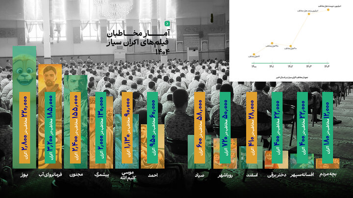 انیمیشن‌ها در اکران سیار هم پیشتاز شدند/ رشد ۱۰ درصدی مخاطبان 