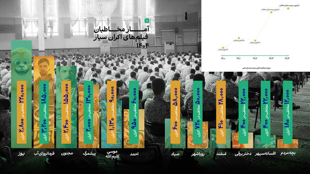 انیمیشن‌ها در اکران سیار هم پیشتاز شدند/ رشد ۱۰ درصدی مخاطبان 